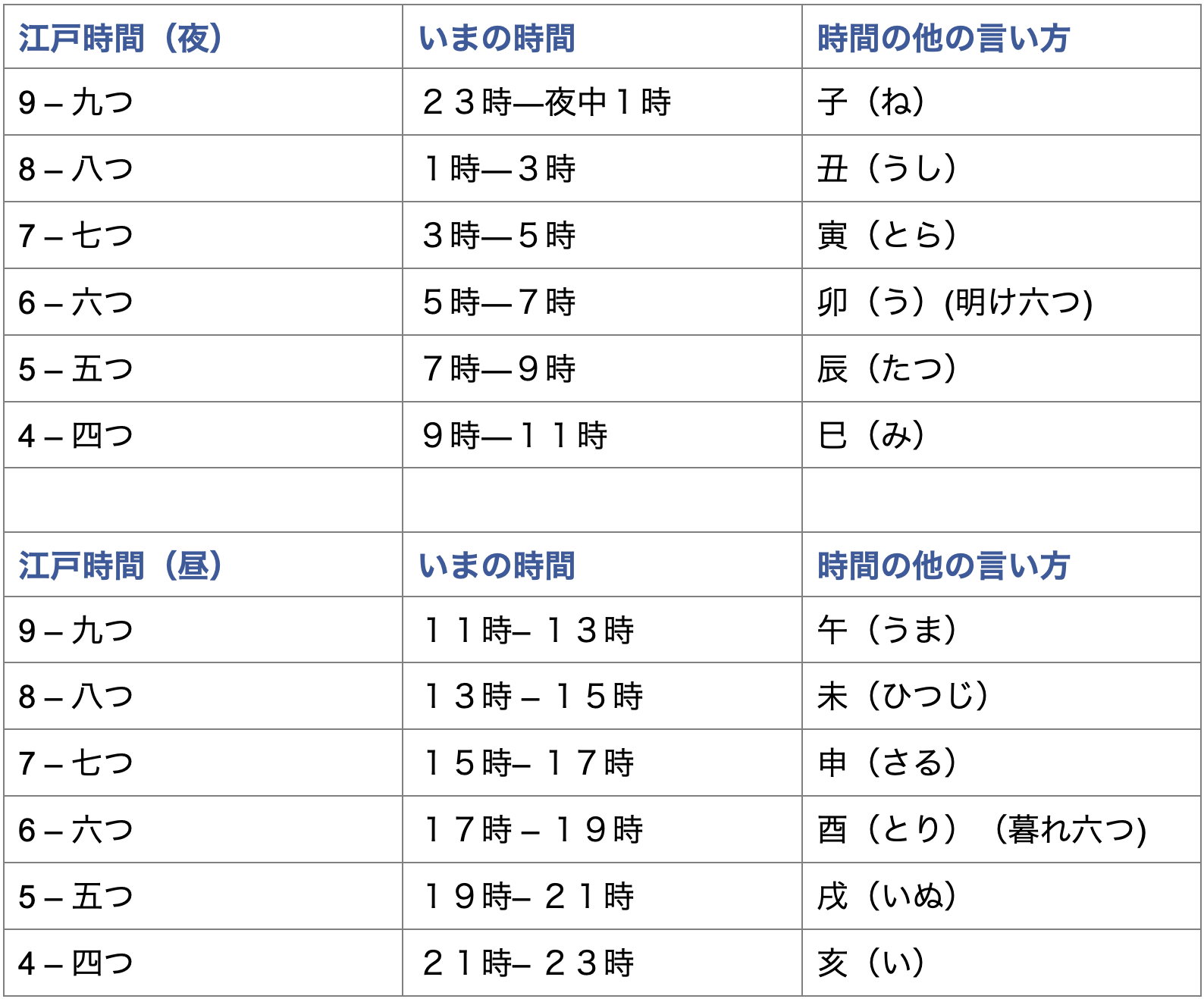 九つ時
